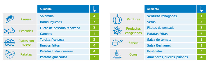 tabla de equivalencia para el control de temperatura del aceite por alimentos